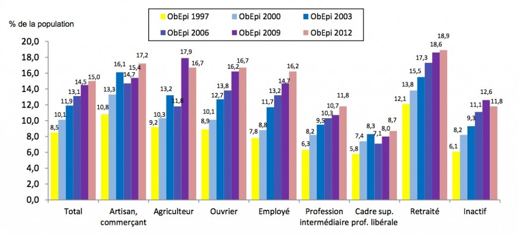 Enquête ObÉpi 2012
